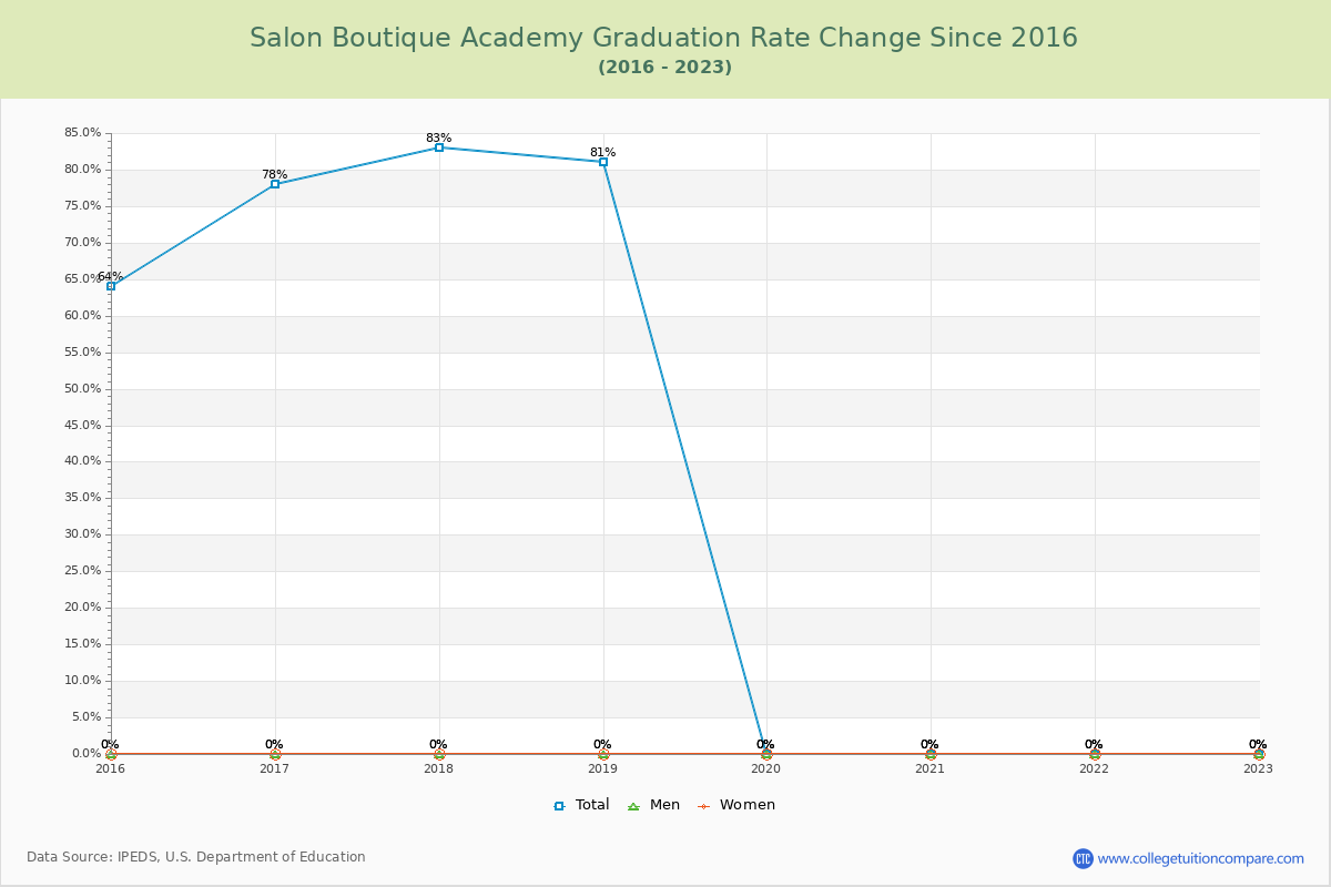 Salon Boutique Academy Graduation Rate Changes Chart