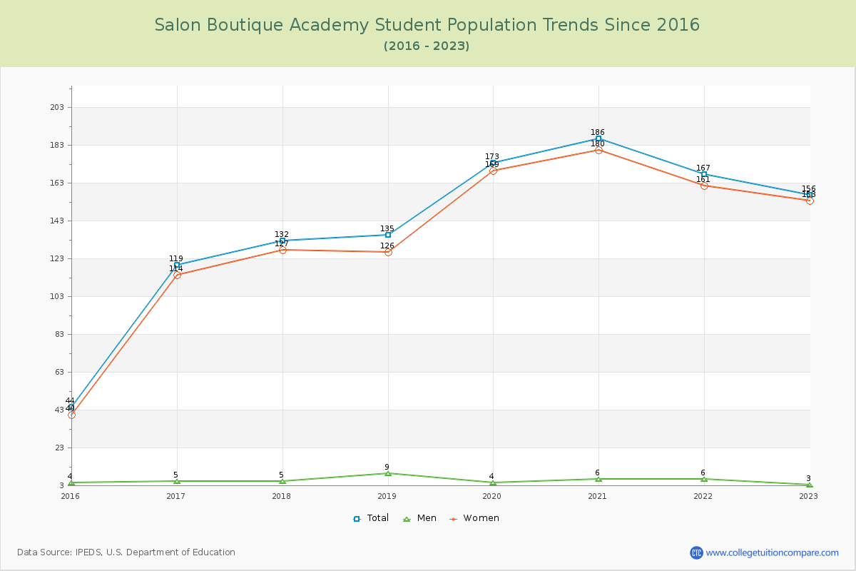 Salon Boutique Academy Enrollment Trends Chart