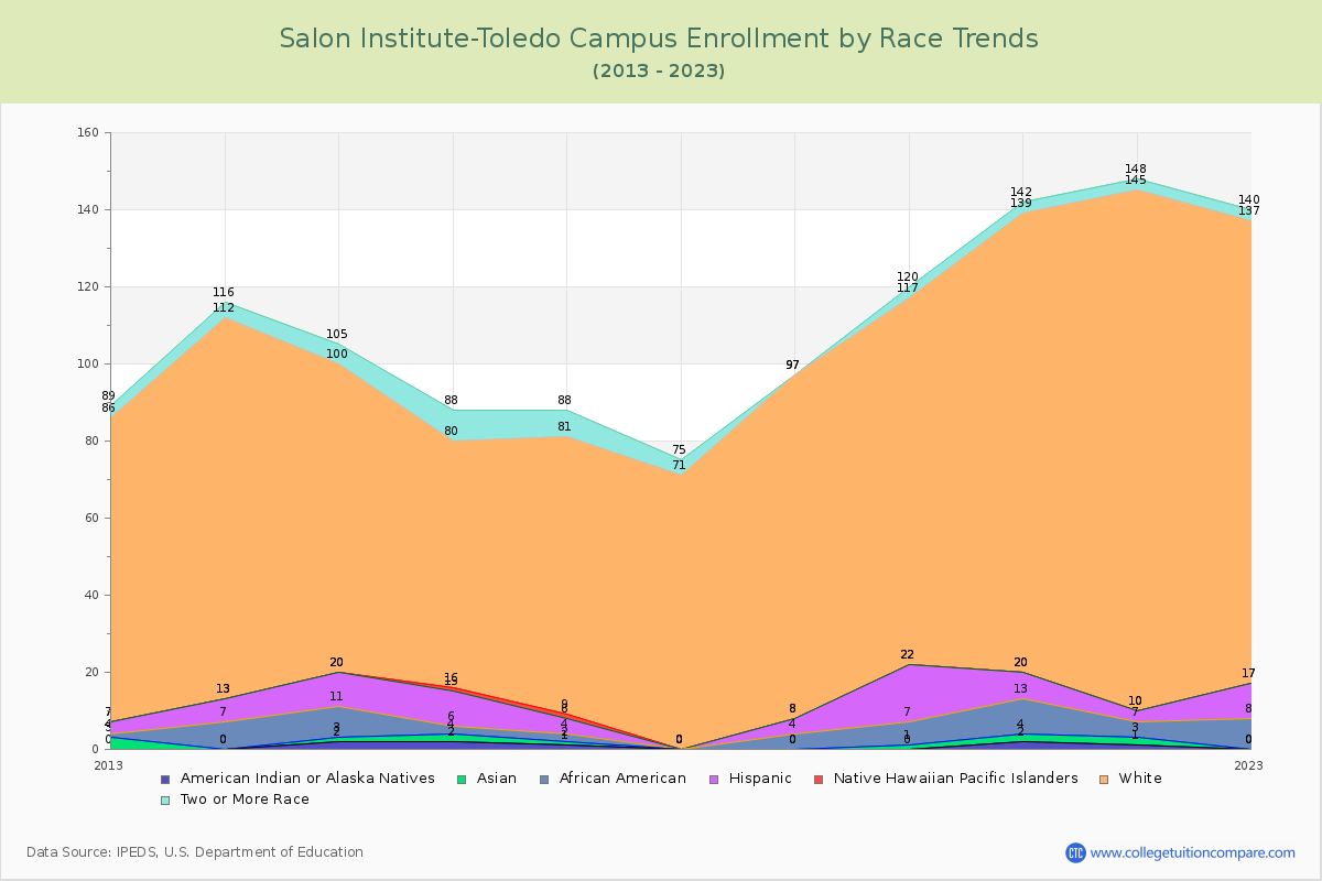 Salon Institute-Toledo Campus Enrollment by Race Trends Chart