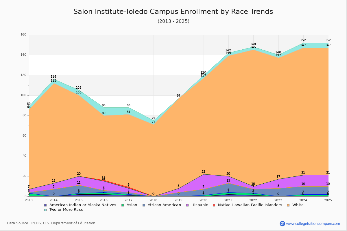 Salon Institute-Toledo Campus Enrollment by Race Trends Chart