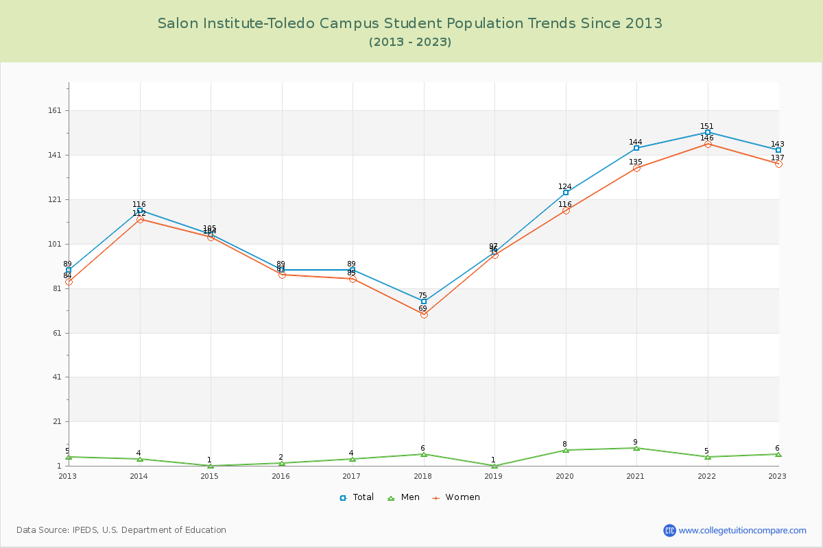 Salon Institute-Toledo Campus Enrollment Trends Chart