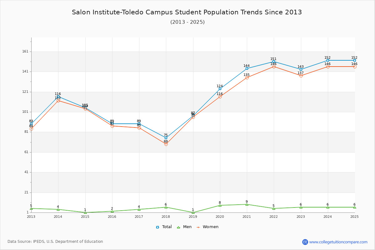 Salon Institute-Toledo Campus Enrollment Trends Chart