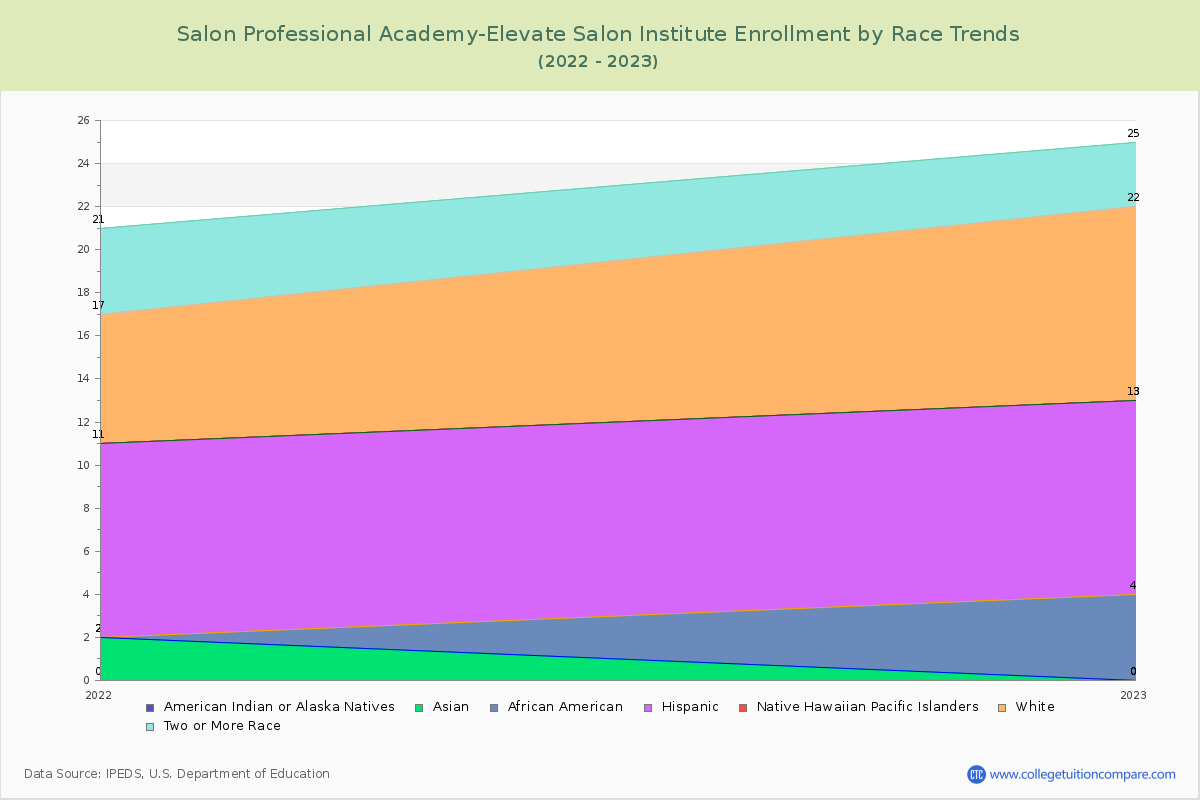 Salon Professional Academy-Elevate Salon Institute Enrollment by Race Trends Chart