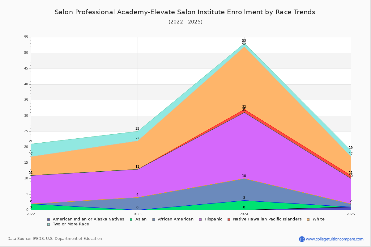 Salon Professional Academy-Elevate Salon Institute Enrollment by Race Trends Chart