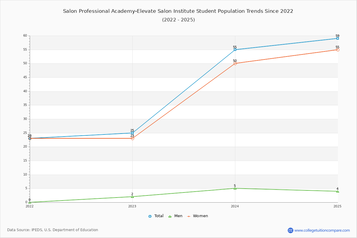 Salon Professional Academy-Elevate Salon Institute Enrollment Trends Chart