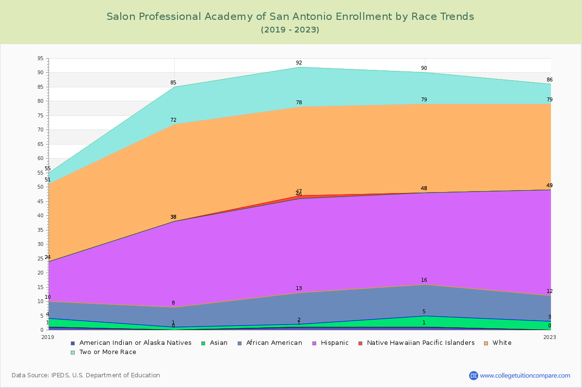 Salon Professional Academy of San Antonio Enrollment by Race Trends Chart