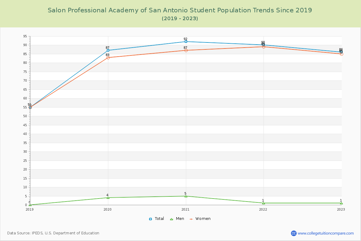 Salon Professional Academy of San Antonio Enrollment Trends Chart