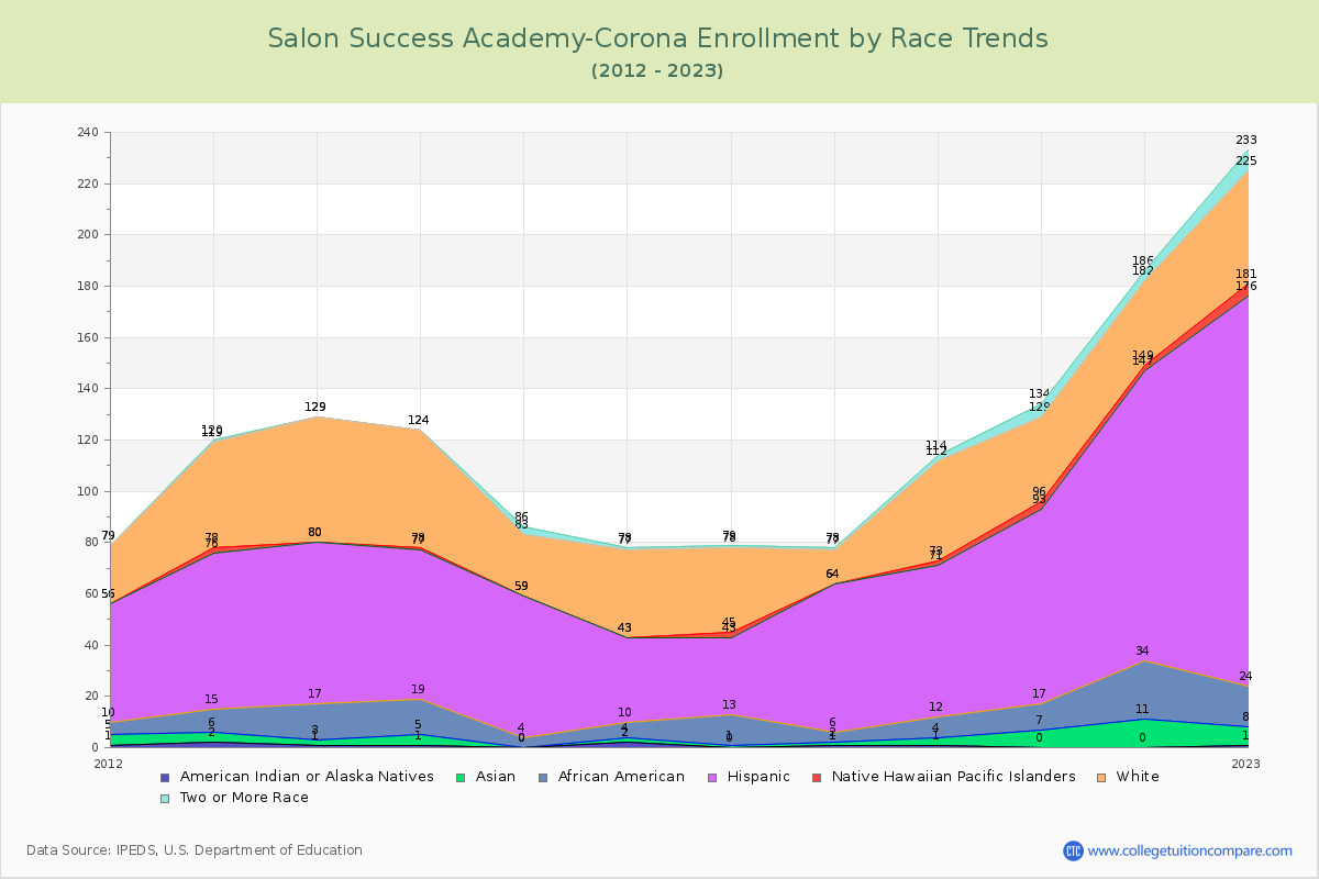 Salon Success Academy-Corona Enrollment by Race Trends Chart
