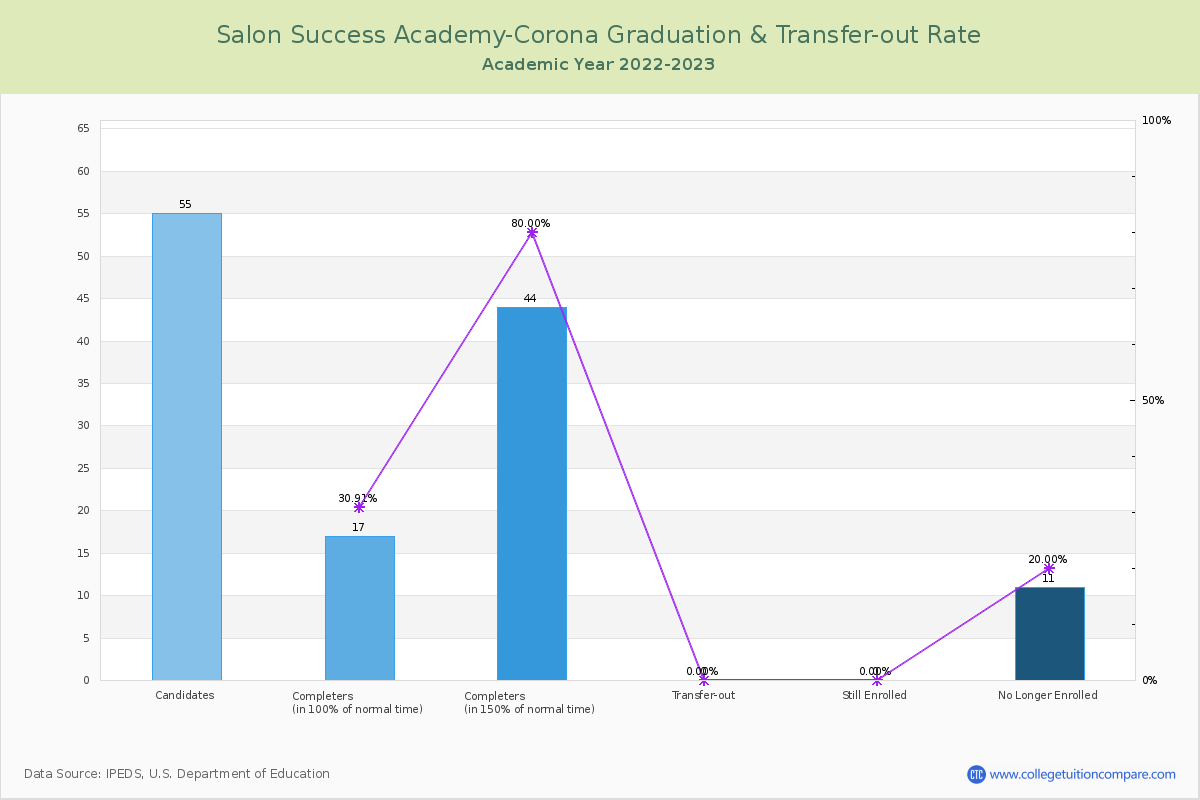 Salon Success Academy-Corona graduate rate