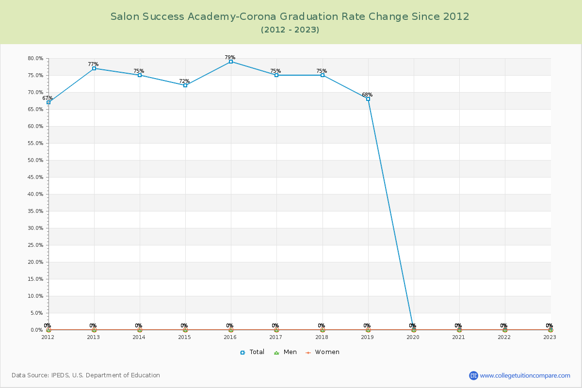 Salon Success Academy-Corona Graduation Rate Changes Chart
