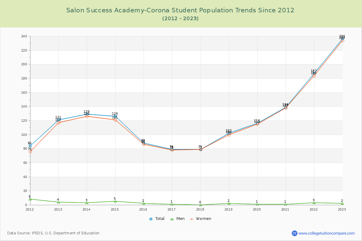 Salon Success Academy-Corona Enrollment Trends Chart
