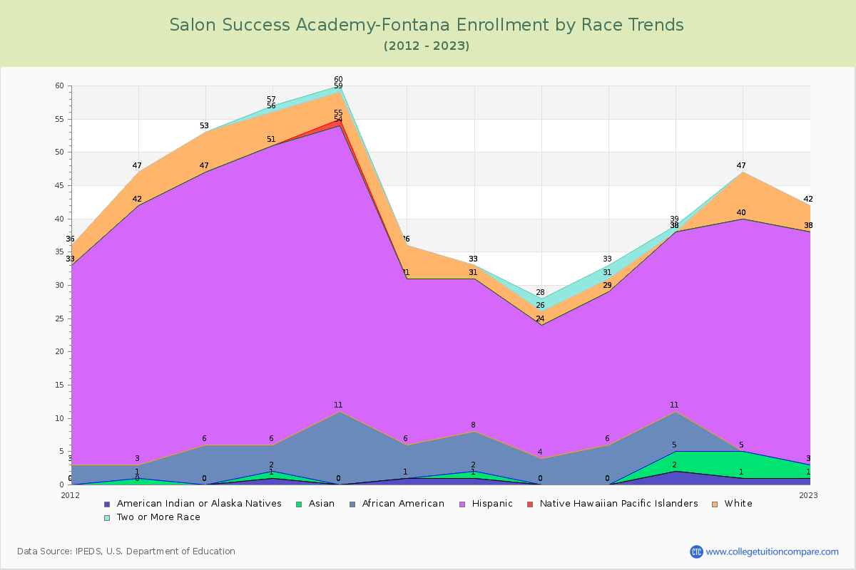 Salon Success Academy-Fontana Enrollment by Race Trends Chart