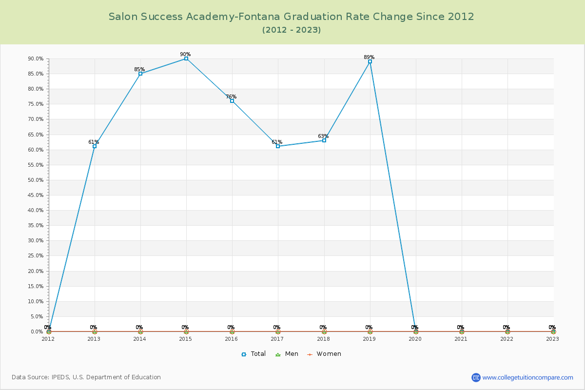 Salon Success Academy-Fontana Graduation Rate Changes Chart