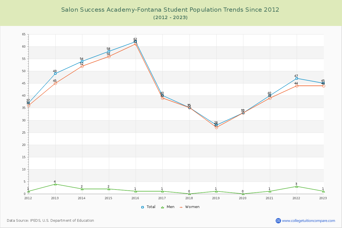 Salon Success Academy-Fontana Enrollment Trends Chart