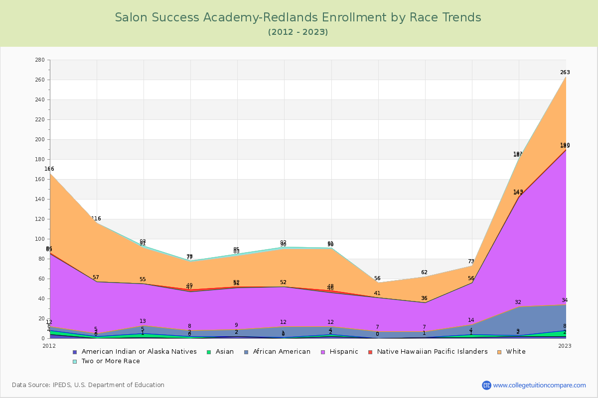 Salon Success Academy-Redlands Enrollment by Race Trends Chart