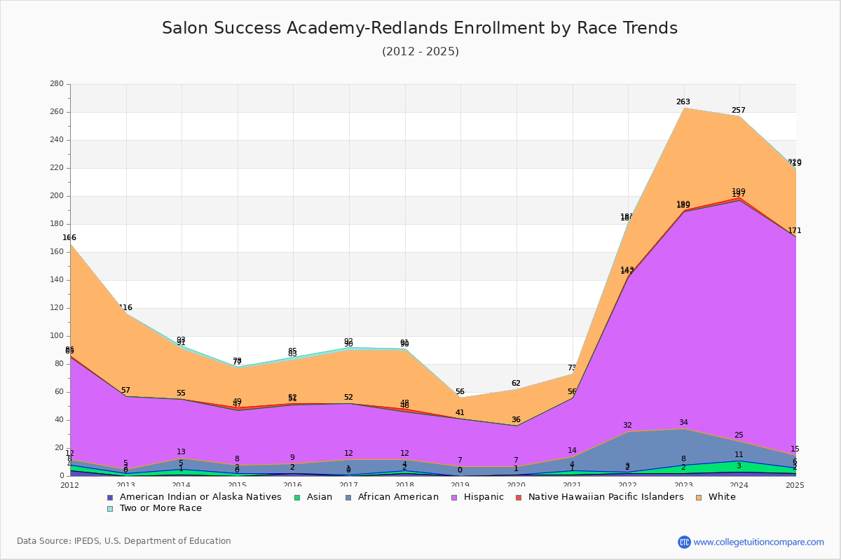 Salon Success Academy-Redlands Enrollment by Race Trends Chart