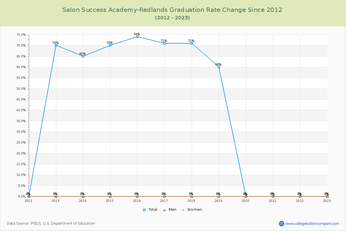 Salon Success Academy-Redlands Graduation Rate Changes Chart