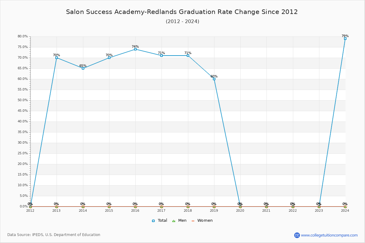Salon Success Academy-Redlands Graduation Rate Changes Chart