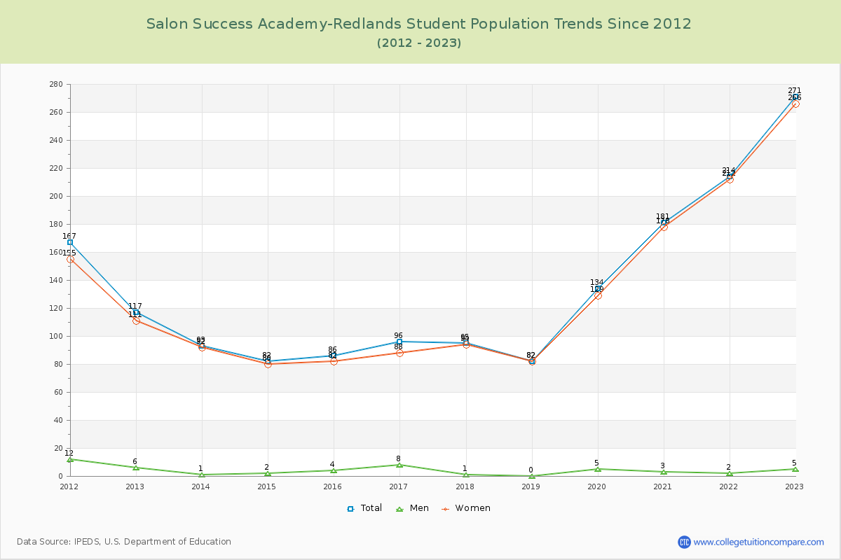 Salon Success Academy-Redlands Enrollment Trends Chart