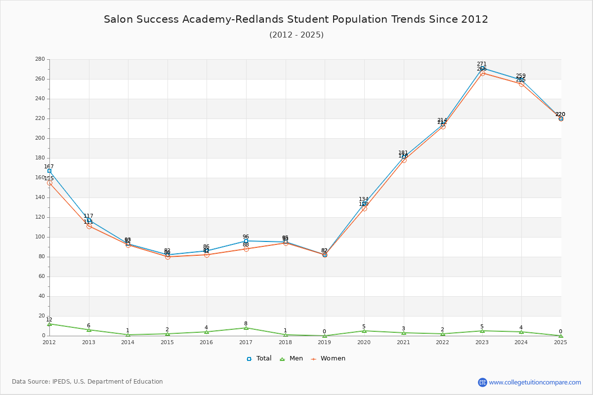 Salon Success Academy-Redlands Enrollment Trends Chart