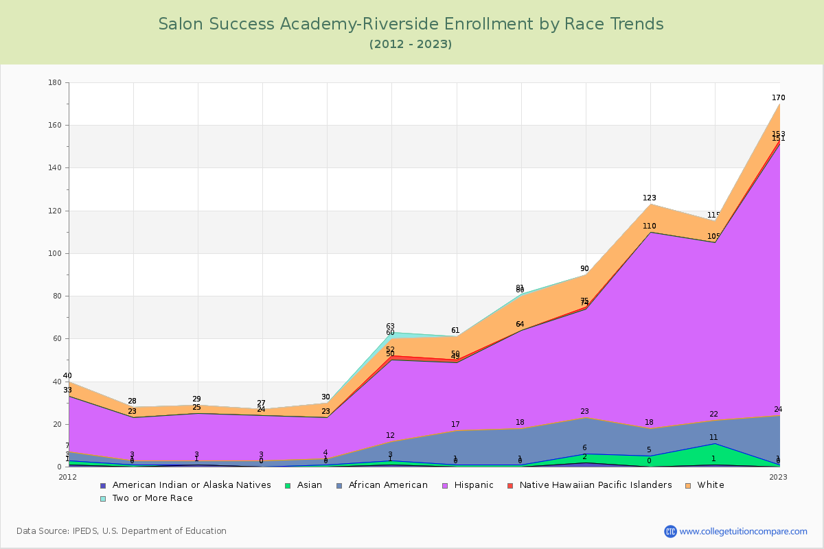 Salon Success Academy-Riverside Enrollment by Race Trends Chart