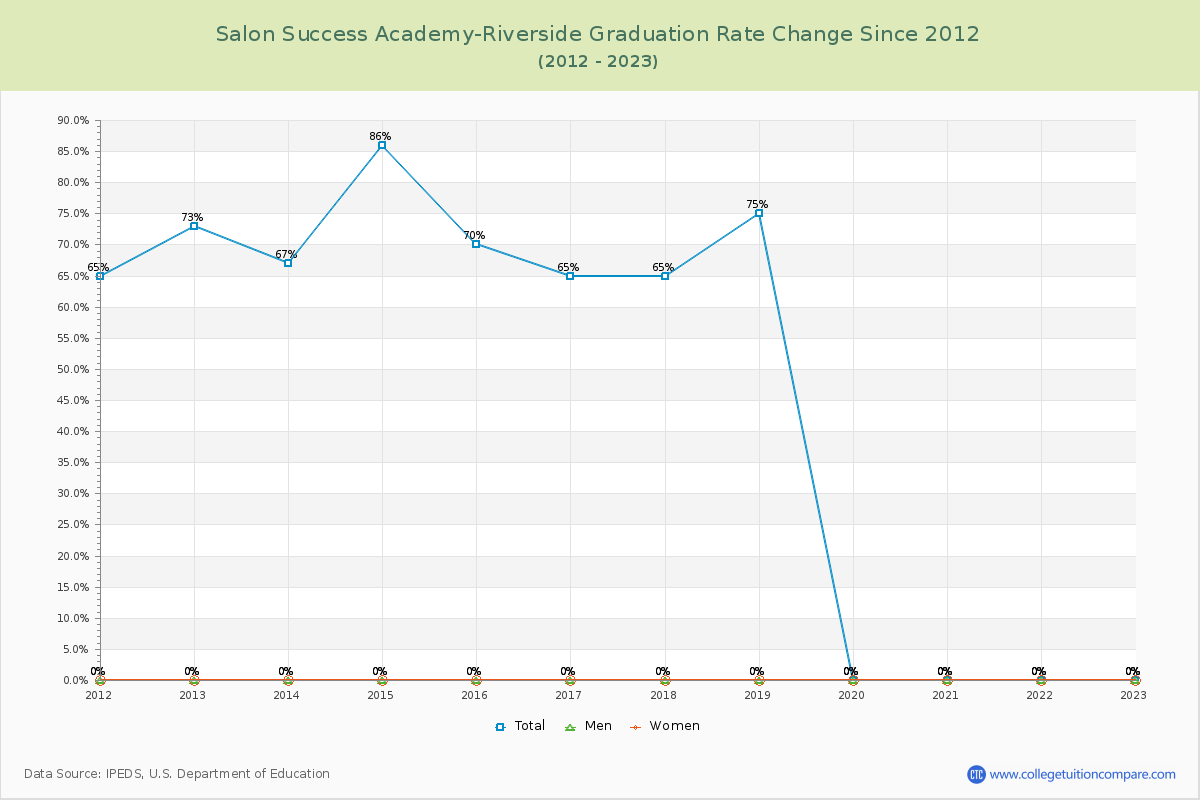 Salon Success Academy-Riverside Graduation Rate Changes Chart