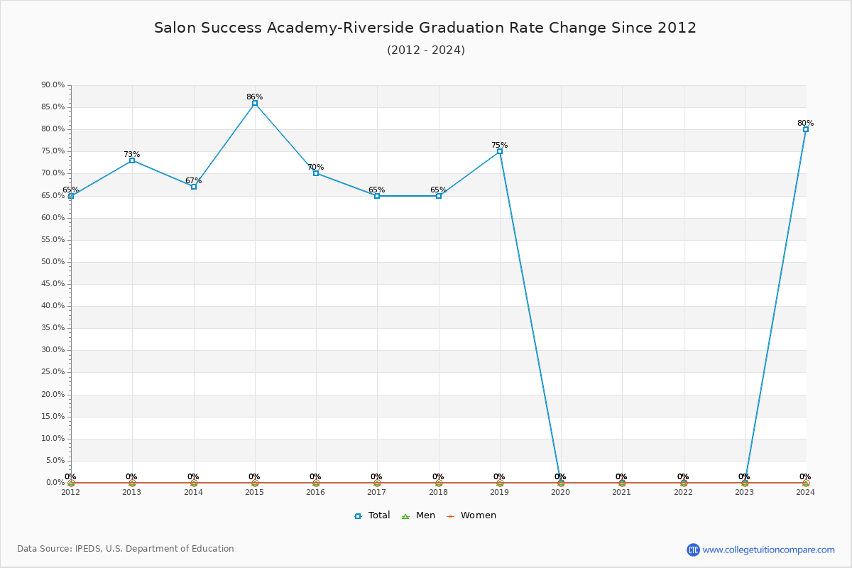 Salon Success Academy-Riverside Graduation Rate Changes Chart