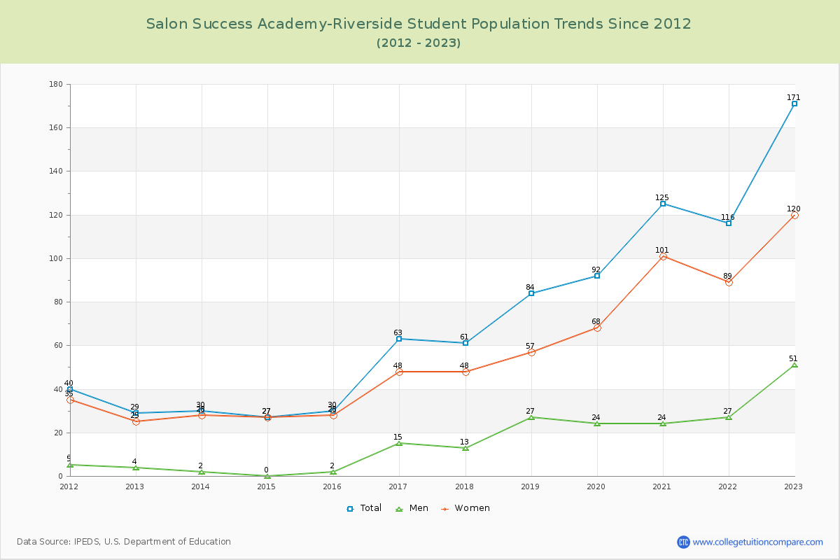 Salon Success Academy-Riverside Enrollment Trends Chart