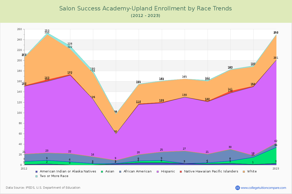 Salon Success Academy-Upland Enrollment by Race Trends Chart