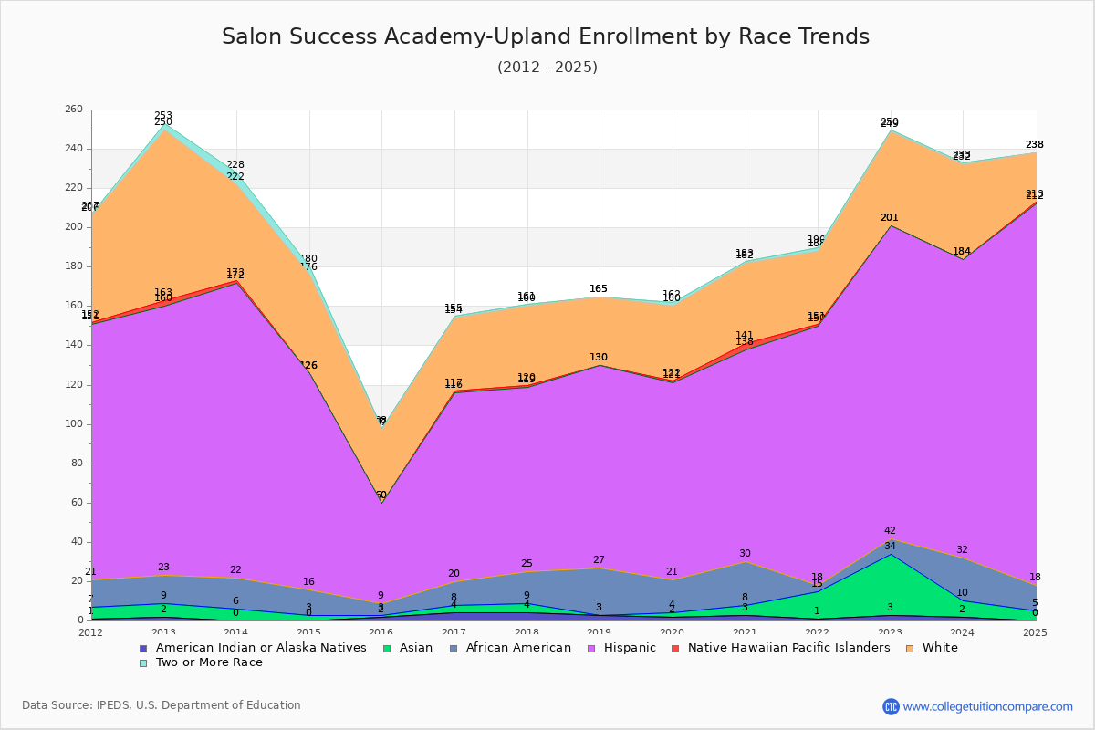Salon Success Academy-Upland Enrollment by Race Trends Chart