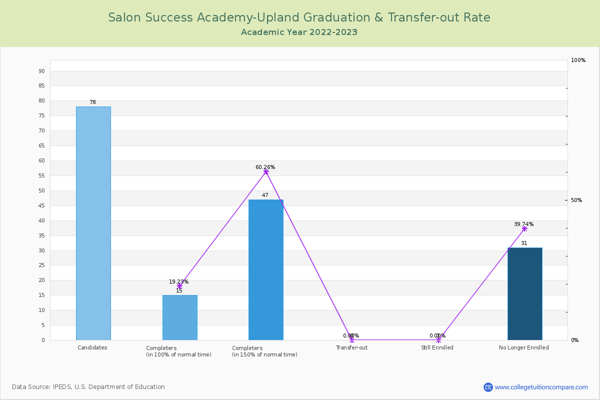 Salon Success Academy-Upland graduate rate