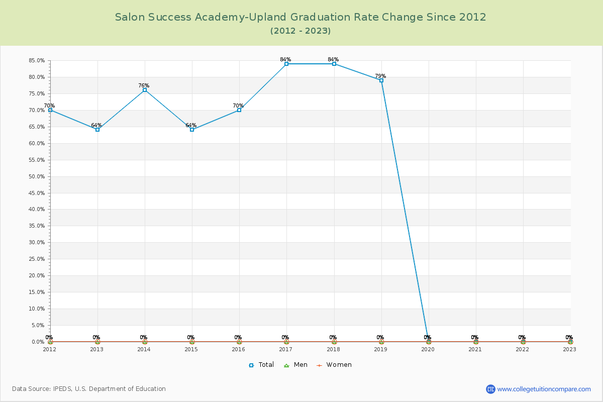 Salon Success Academy-Upland Graduation Rate Changes Chart