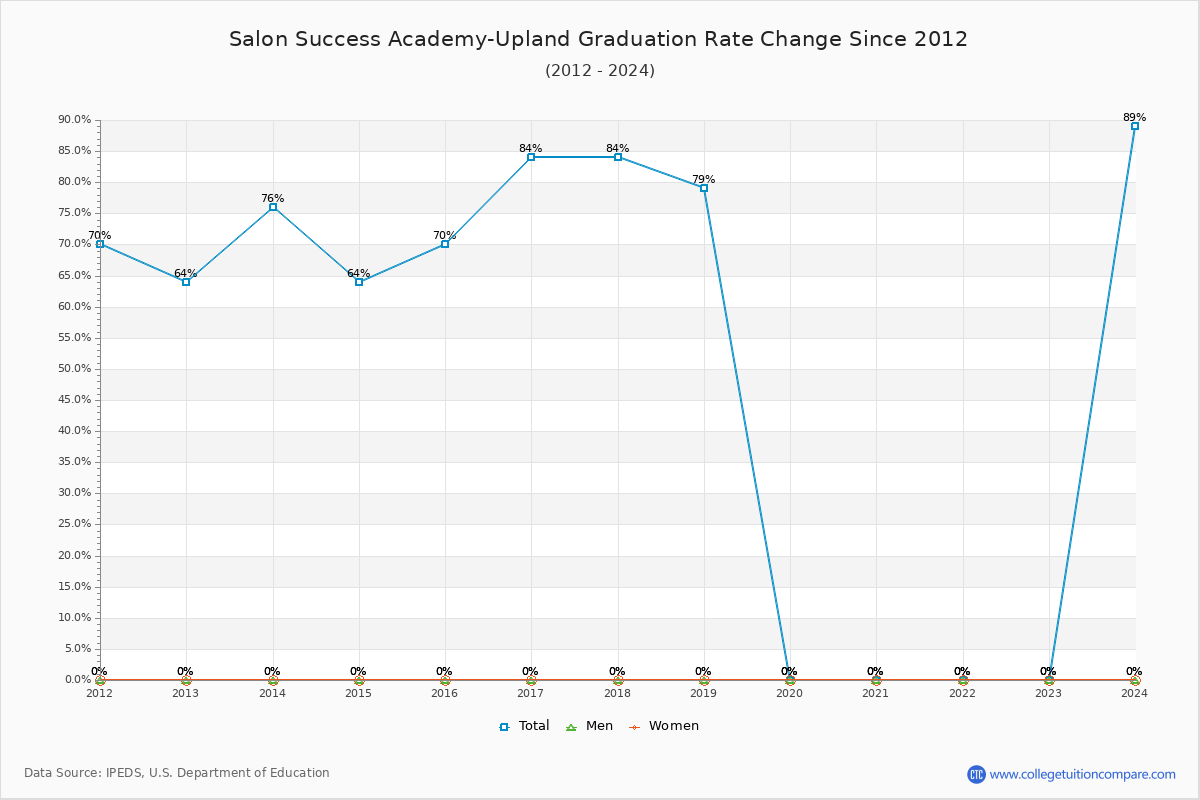 Salon Success Academy-Upland Graduation Rate Changes Chart
