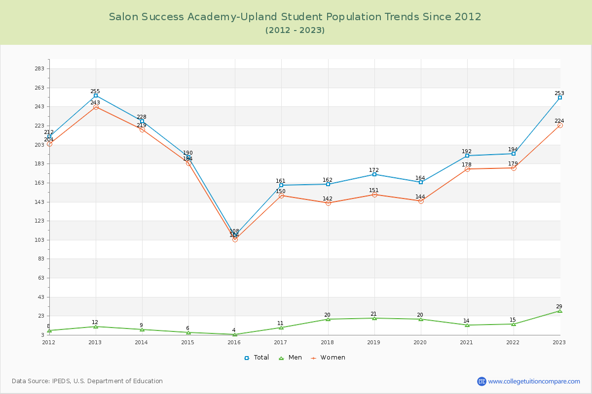 Salon Success Academy-Upland Enrollment Trends Chart