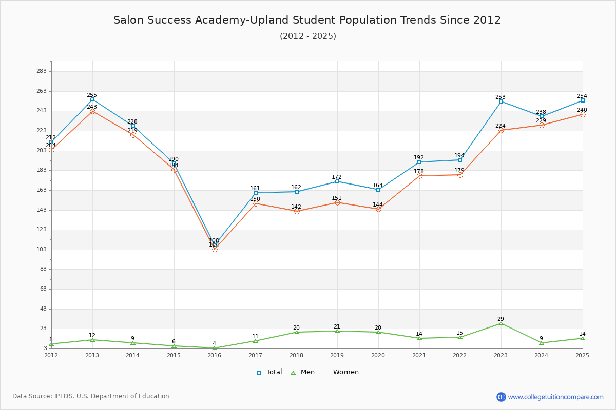 Salon Success Academy-Upland Enrollment Trends Chart