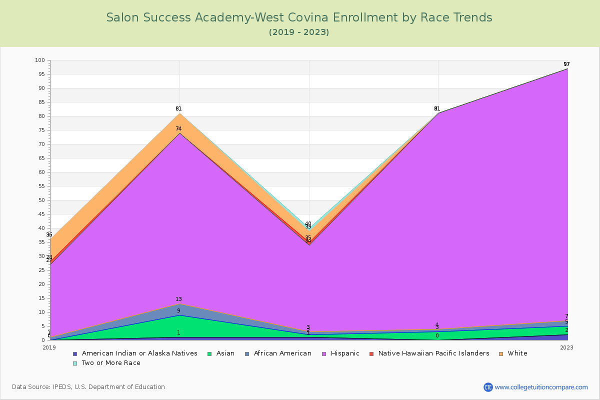 Salon Success Academy-West Covina Enrollment by Race Trends Chart