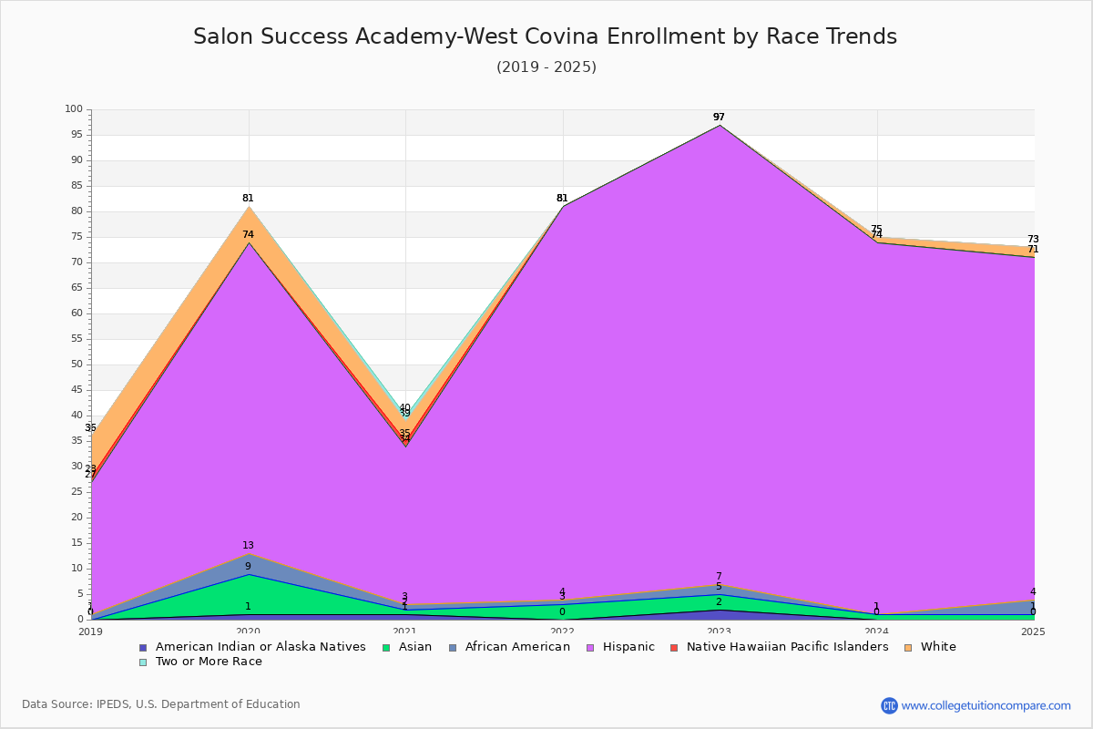 Salon Success Academy-West Covina Enrollment by Race Trends Chart