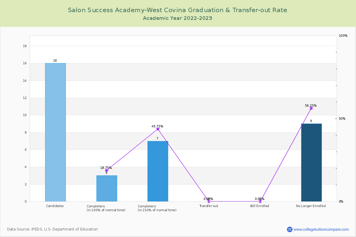 Salon Success Academy-West Covina graduate rate