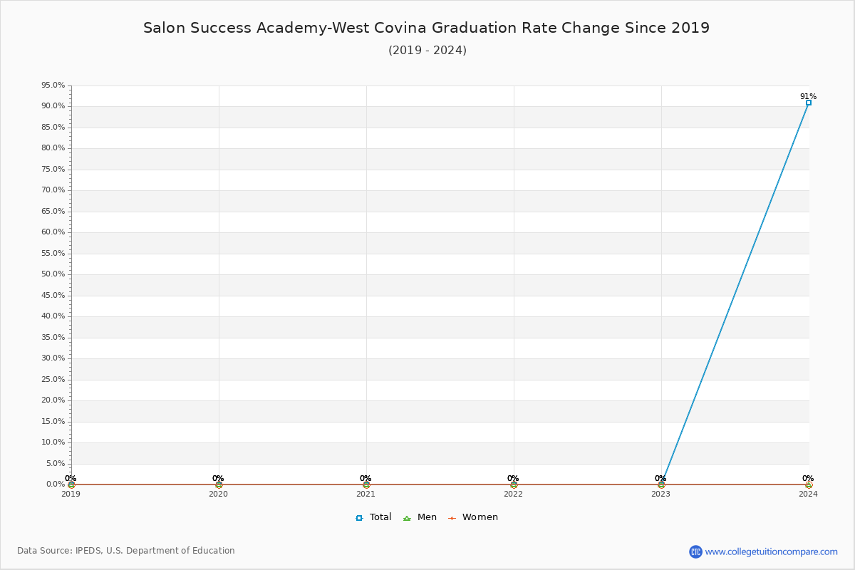 Salon Success Academy-West Covina Graduation Rate Changes Chart