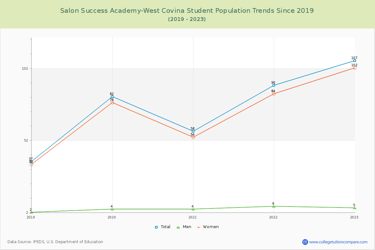 Salon Success Academy-West Covina Enrollment Trends Chart
