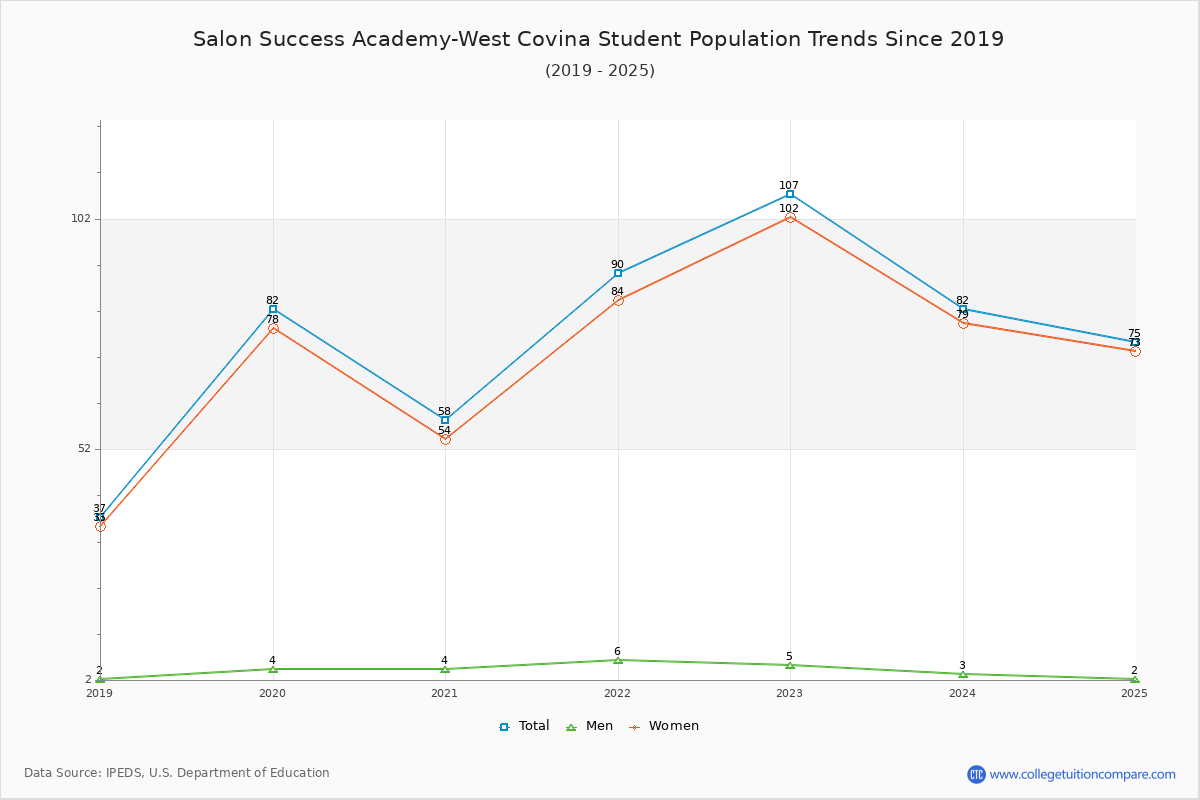 Salon Success Academy-West Covina Enrollment Trends Chart