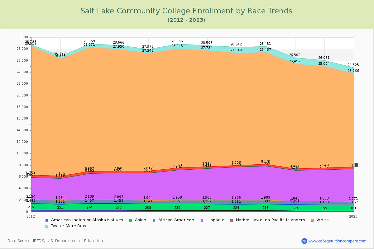 Salt Lake Community College Enrollment by Race Trends Chart
