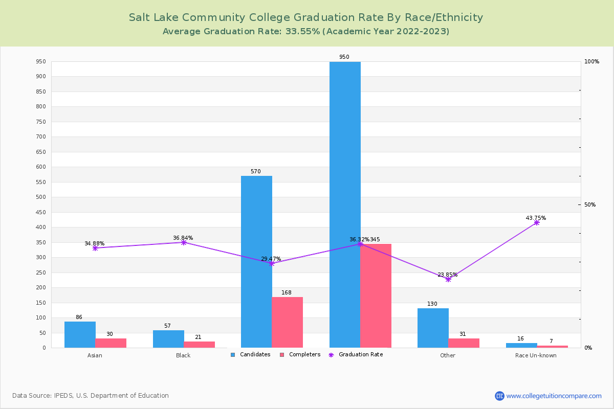 Salt Lake Community College graduate rate by race