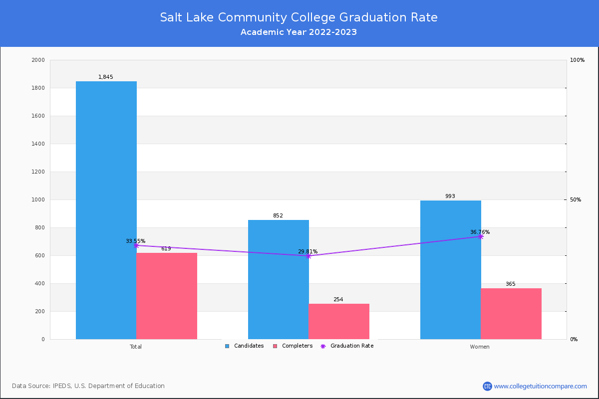 Salt Lake Community College graduate rate