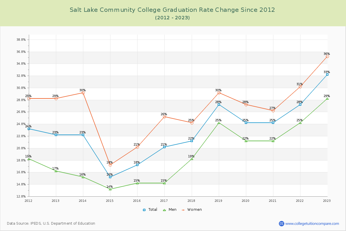 Salt Lake Community College Graduation Rate Changes Chart