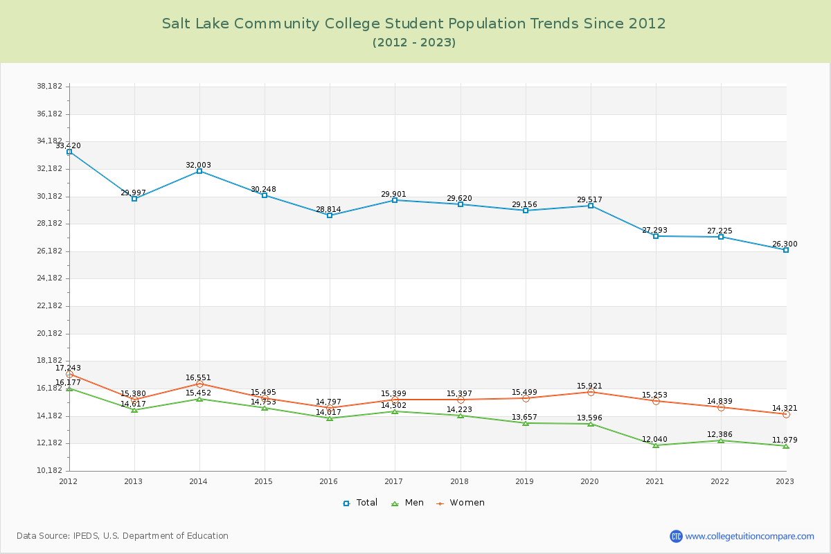 Salt Lake Community College Enrollment Trends Chart