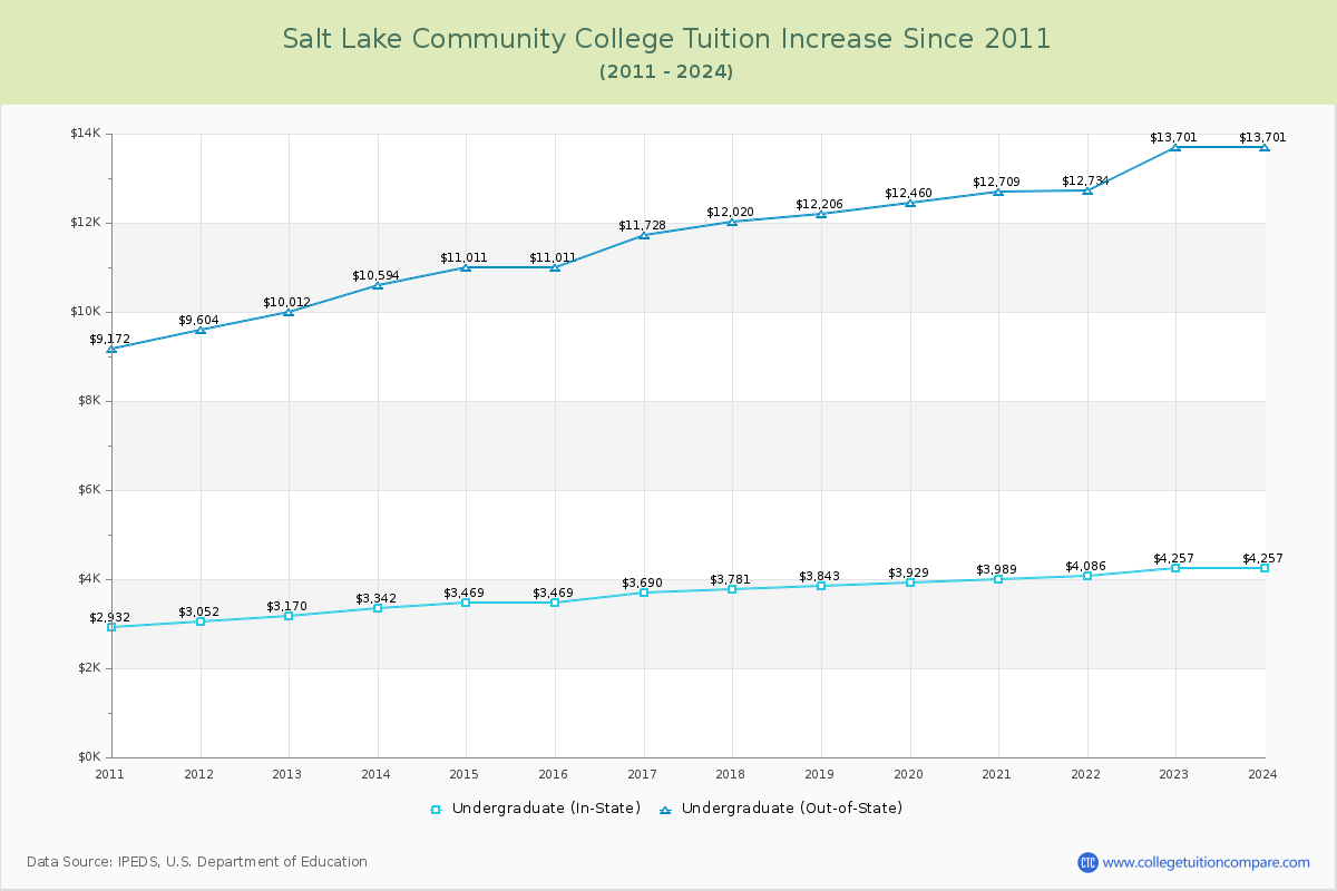 Salt Lake Community College Tuition & Fees Changes Chart