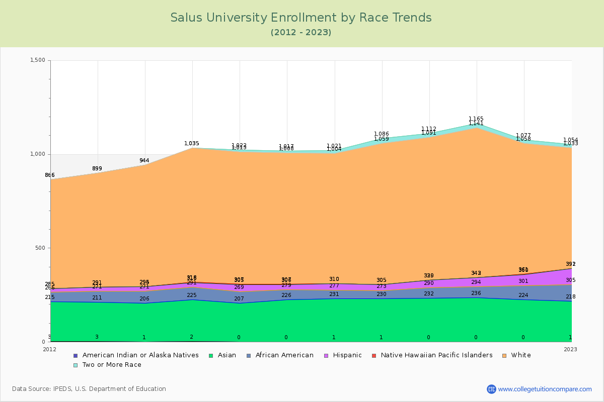 Salus University Enrollment by Race Trends Chart