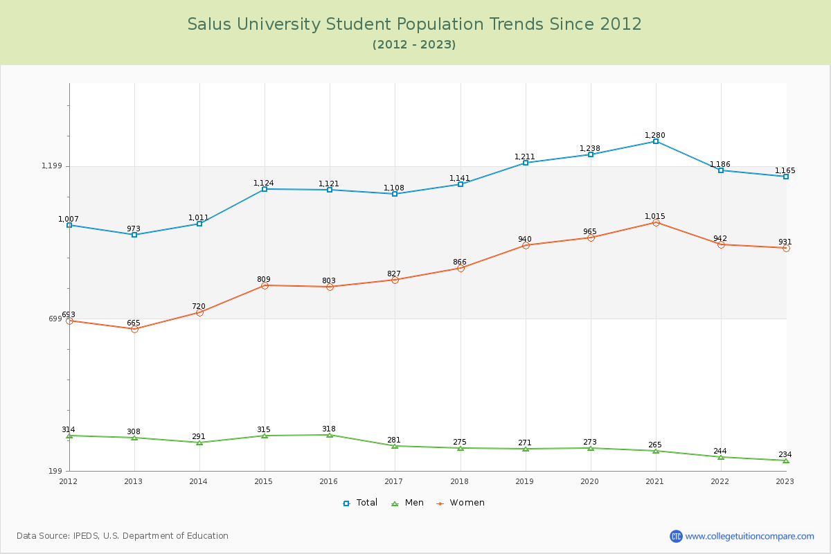 Salus University Enrollment Trends Chart
