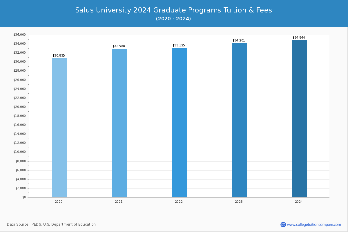 Salus University - Graduate Tuition Chart